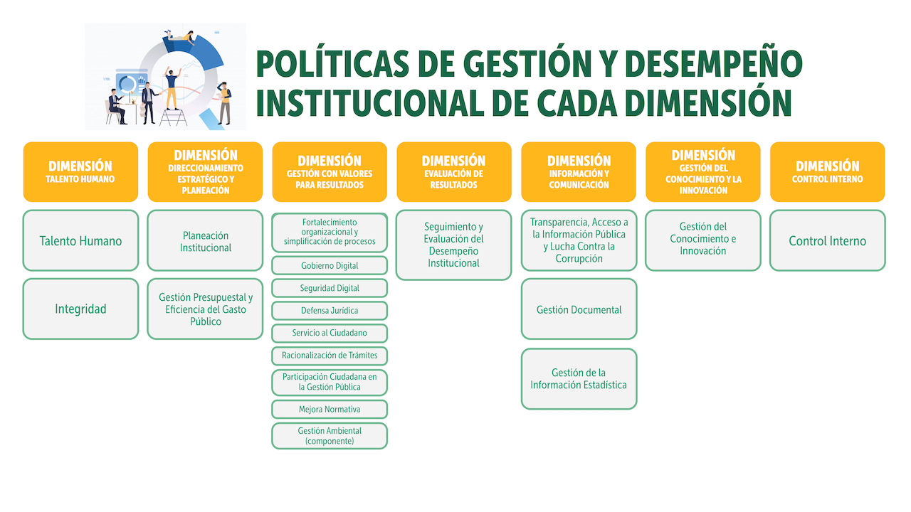 Imagen con el mapa de políticas de gestión y desempeño institucional.